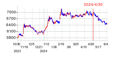 2024年4月30日 11:04前後のの株価チャート